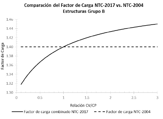 Variación del Factor de Carga combinado de la NTC-2017 comparado con el Factor
de Carga de la NTC-2004 para estructuras Grupo B.