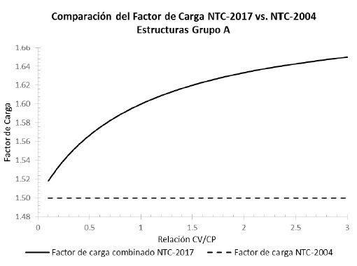 Variación del Factor de Carga combinado de la NTC-2017 comparado con el Factor
de Carga de la NTC-2004 para estructuras Grupo A.