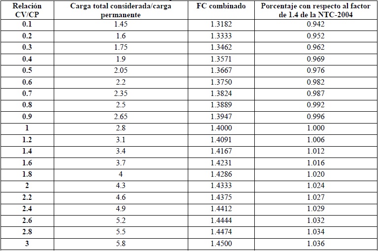 Variación del Factor de carga para estructuras Grupo B en función de la
relación carga variable vs. carga permanente. 

 