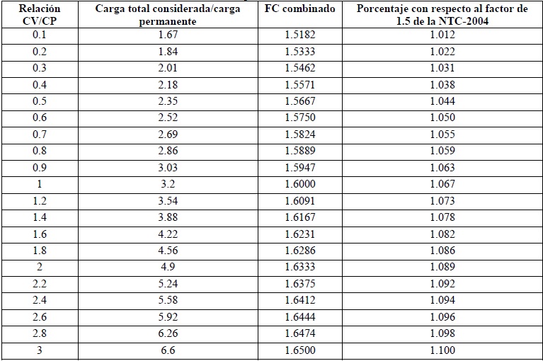 Variación del Factor de carga para estructuras Grupo A en función de la
relación carga variable vs. carga permanente.