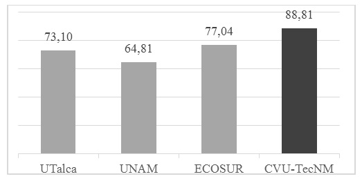 Gr&aacute;fica de
resultados de evaluaci&oacute;n SIRIUS