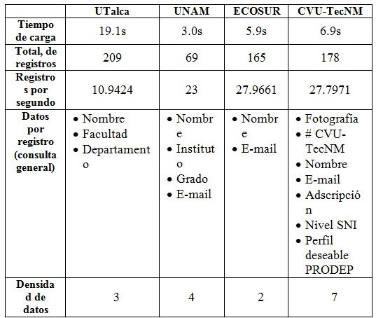 Resultados de
medici&oacute;n de tiempos de carga.