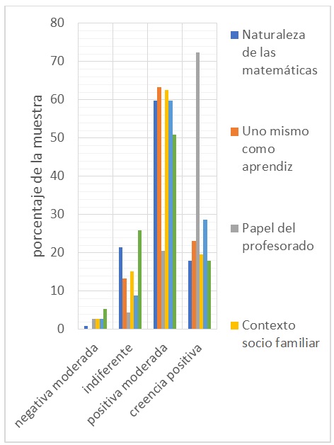 Porcentajes obtenidos en el estudio para cada uno de los ejes
evaluados