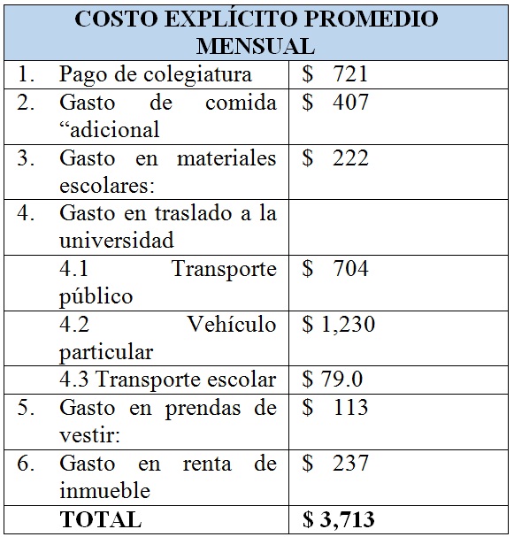 Costo explícito promedio mensual
