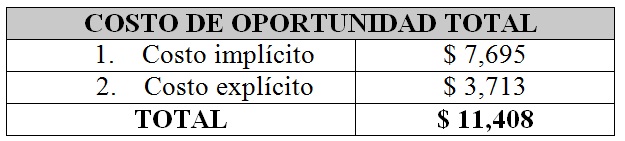  Costo de oportunidad total