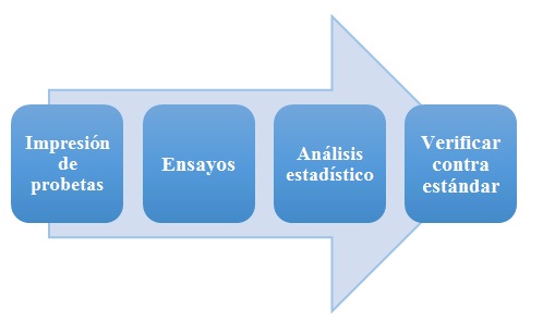 Etapas para el
estudio.