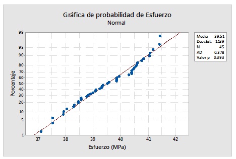  Prueba de normalidad
del esfuerzo.