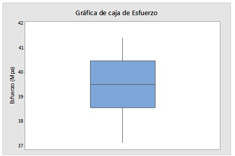  Gr&aacute;fica de caja del esfuerzo.