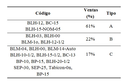 Clasificación ABC de los productos.