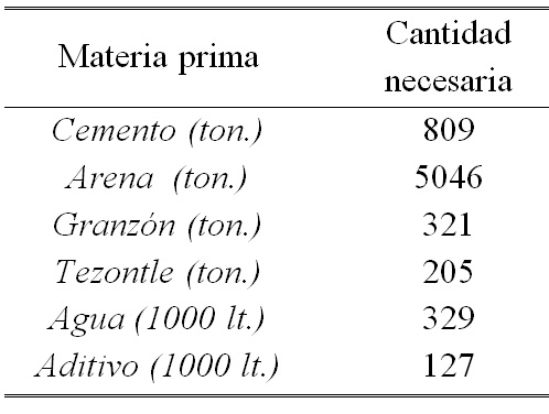 Requerimientos mensuales del MRP.