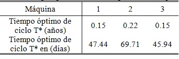 Tiempo óptimo de ciclo T* para cada máquina.