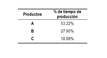 Porcentaje del tiempo total destinado a los productos ABC.