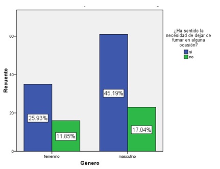  Necesidad
de dejar de fumar respecto al género.