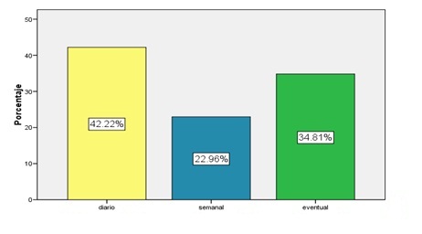 Frecuencia con la que fuman