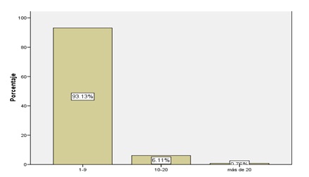 Cantidad
de cigarros consumidos por día.