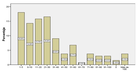  Promedio
de cigarros fumados por mes.