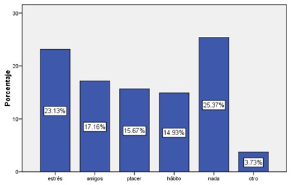 Impedimento
para dejar de fumar.