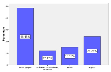 Razones
y/o situaciones por las que fuma. 

  