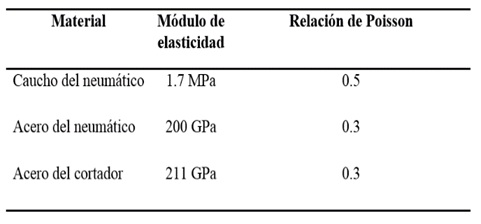 Propiedades utilizadas para los materiales de la simulación FEM.