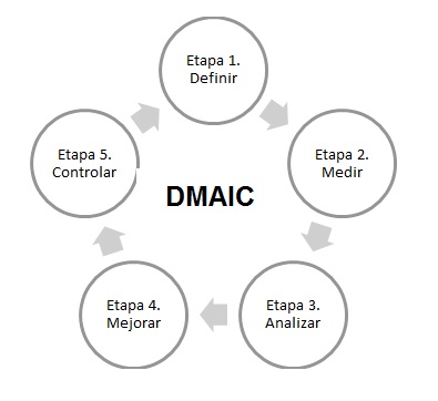 Etapas DMAIC.