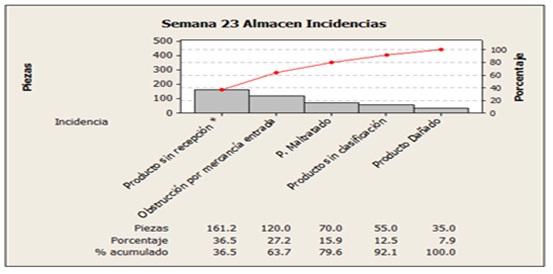 Diagrama de Pareto de incidencias del almacén.