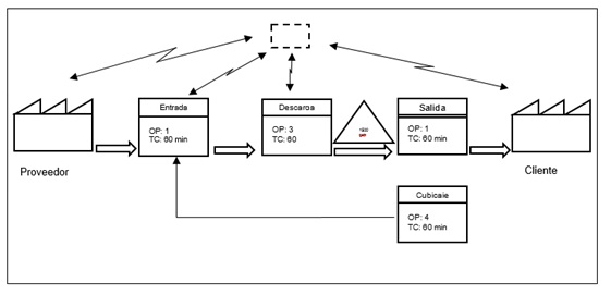 Diagrama Almacén.