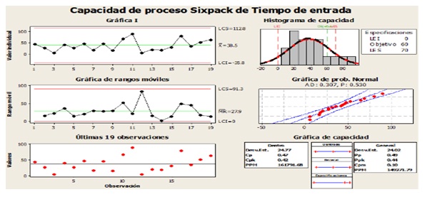 Capacidad del proceso de tiempo de entrada (primer análisis).