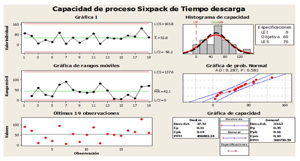 Capacidad de proceso tiempo de descarga (segundo análisis). 