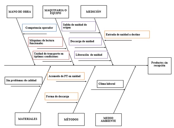 Diagrama de causa – efecto producto sin recepción.