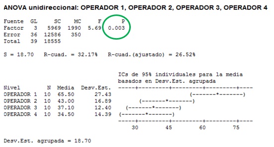 ANOVA mano de obra.