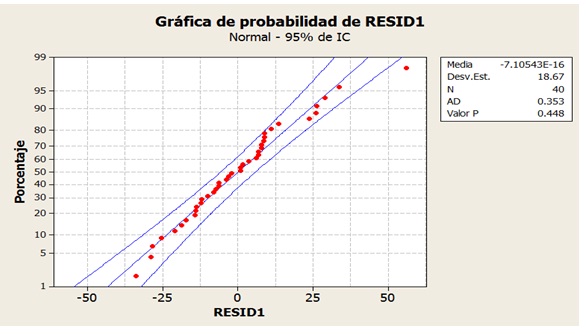 Gráfica de probabilidad de residuos.