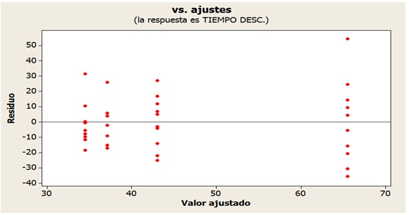 Gráfica de residual vs ajustados