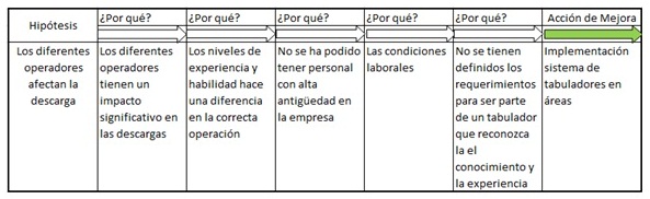 Análisis 5 Por Qué - Mano de obra.