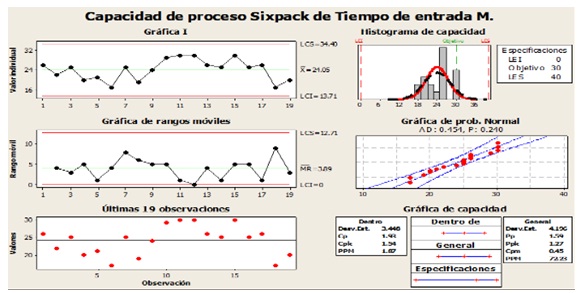 Capacidad de tiempo de entrada, después de mejora.