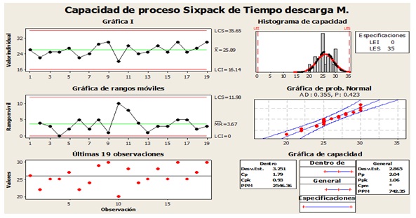 Capacidad de proceso descarga de unidades, después de mejora.