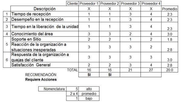 Matriz voz del cliente y voz del negocio.