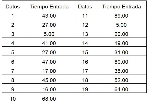 Tiempo en minutos, entrada de unidades.