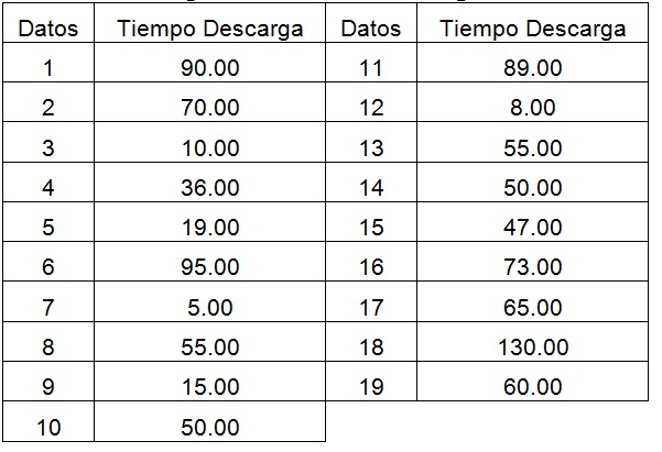 Tiempo en minutos, descarga de unidades.