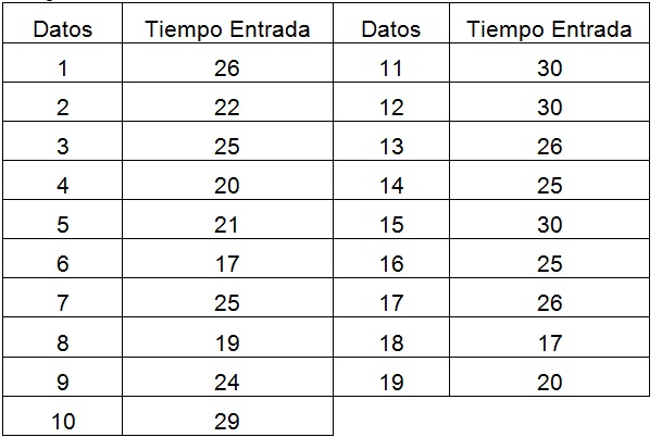 Tiempo en minutos, entrada después de mejora.