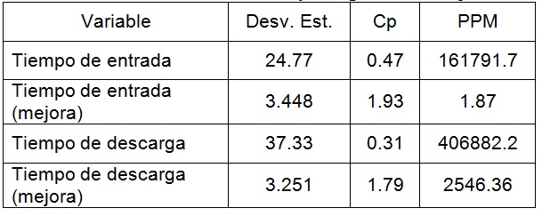 Resultados antes y después de mejora