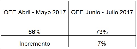 Resultados de OEE del área.