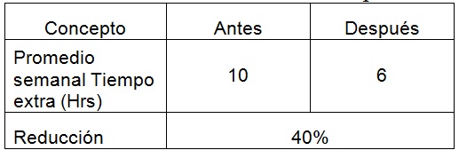 Resultados reducción tiempo extra.