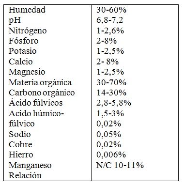 Se puede observar la composición de lombricomposta (Sanzo y Rivera, 200).