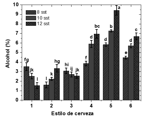 Contenido de alcohol por estilo. Letras iguales son tratamientos estadísticamente iguales (prueba Tukey, α=0.05 y DMS=0.43).