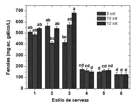 Contenido de fenoles totales por estilo. Letras iguales son tratamientos estadísticamente iguales (prueba Tukey, α=0.05 y DMS=256).