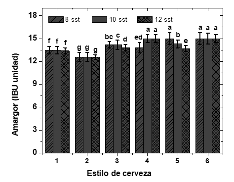 Contenido de amargor por estilo. Letras iguales son tratamientos estadísticamente iguales (prueba Tukey, α=0.05 y DMS=0.122).