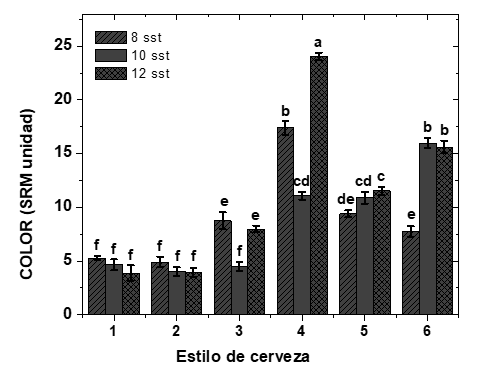 Color de escala SRM por estilo. Letras iguales son tratamientos estadísticamente iguales (prueba Tukey, α=0.05 y DMS=1.84).