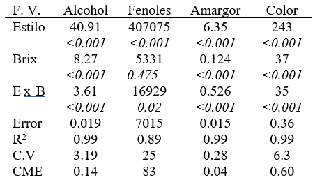 Cuadrados medios del ANOVA y Valor-P de cada característica a (α=0.05).