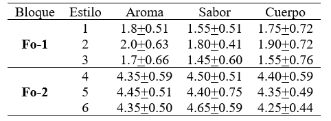 Valoración de los atributos sensoriales.