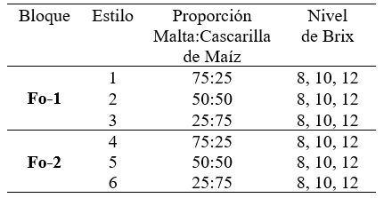 Componentes de cada tratamiento.